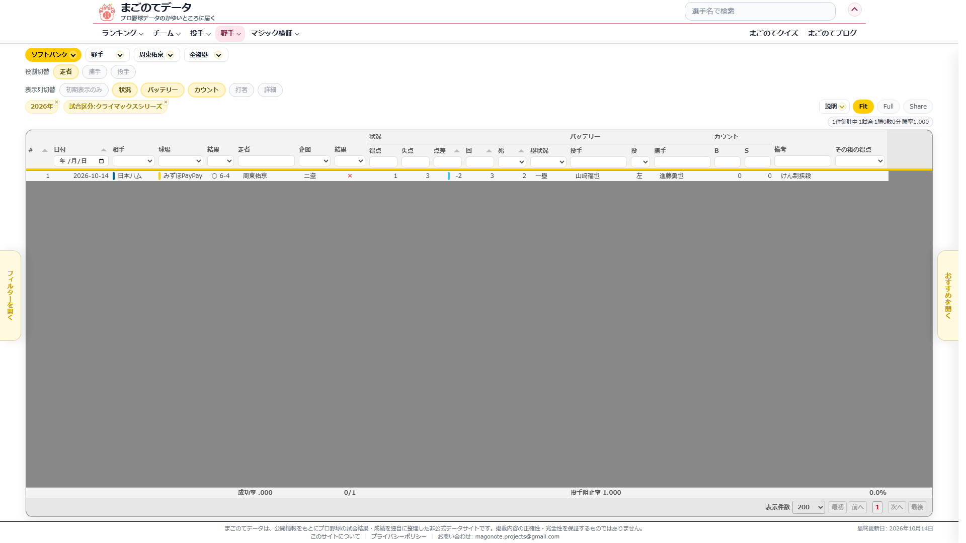 周東選手の全盗塁をクライマックスシリーズに切り替えた画面。10月14日の行に、備考「けん制挟殺」が出ている