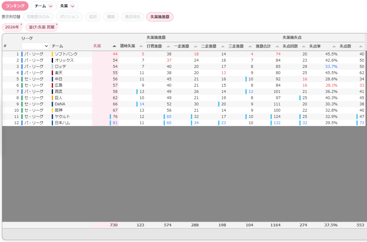チーム失策ランキングページを2026年・失策数の少ない順に並べた画面。ソフトバンクの行が最上位(44個)で表示されている