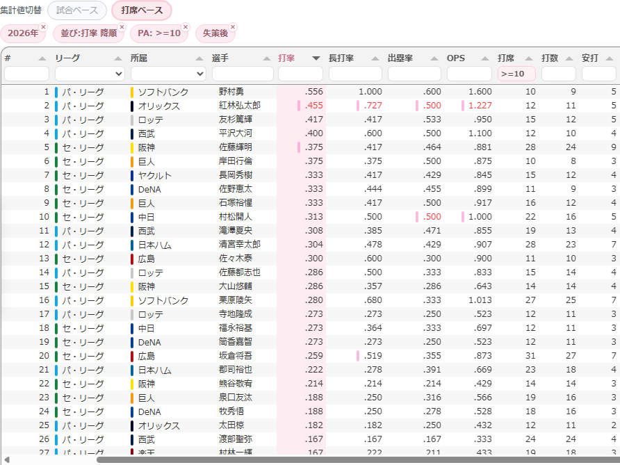 個人成績一覧ページの表。2026年・打席ベースで「失策後」・打席10以上に絞り込み、打率の高い順に並べた画面