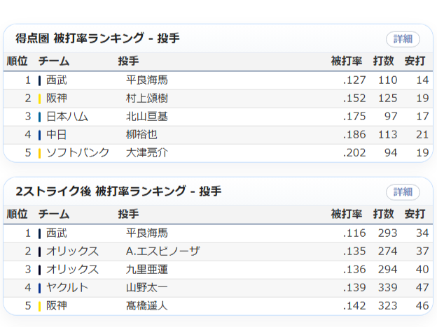 得点圏被打率ランキングと2ストライク後被打率ランキング(投手版)、それぞれ上位5人が並ぶ表