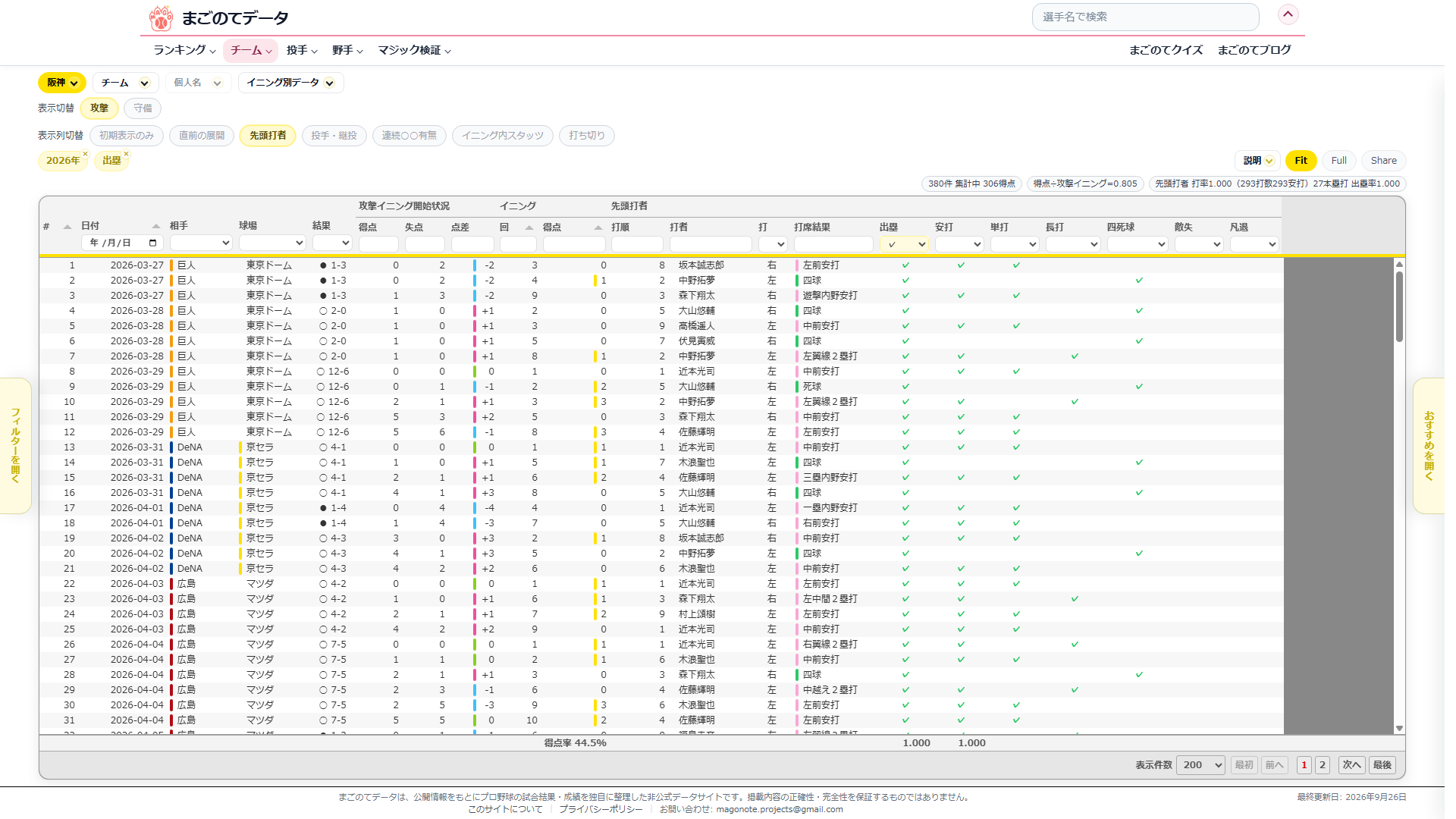 イニング別データページの集計行。先頭打者の出塁を有りで絞り込み、380件・306得点・得点÷攻撃イニング0.805と表示されている