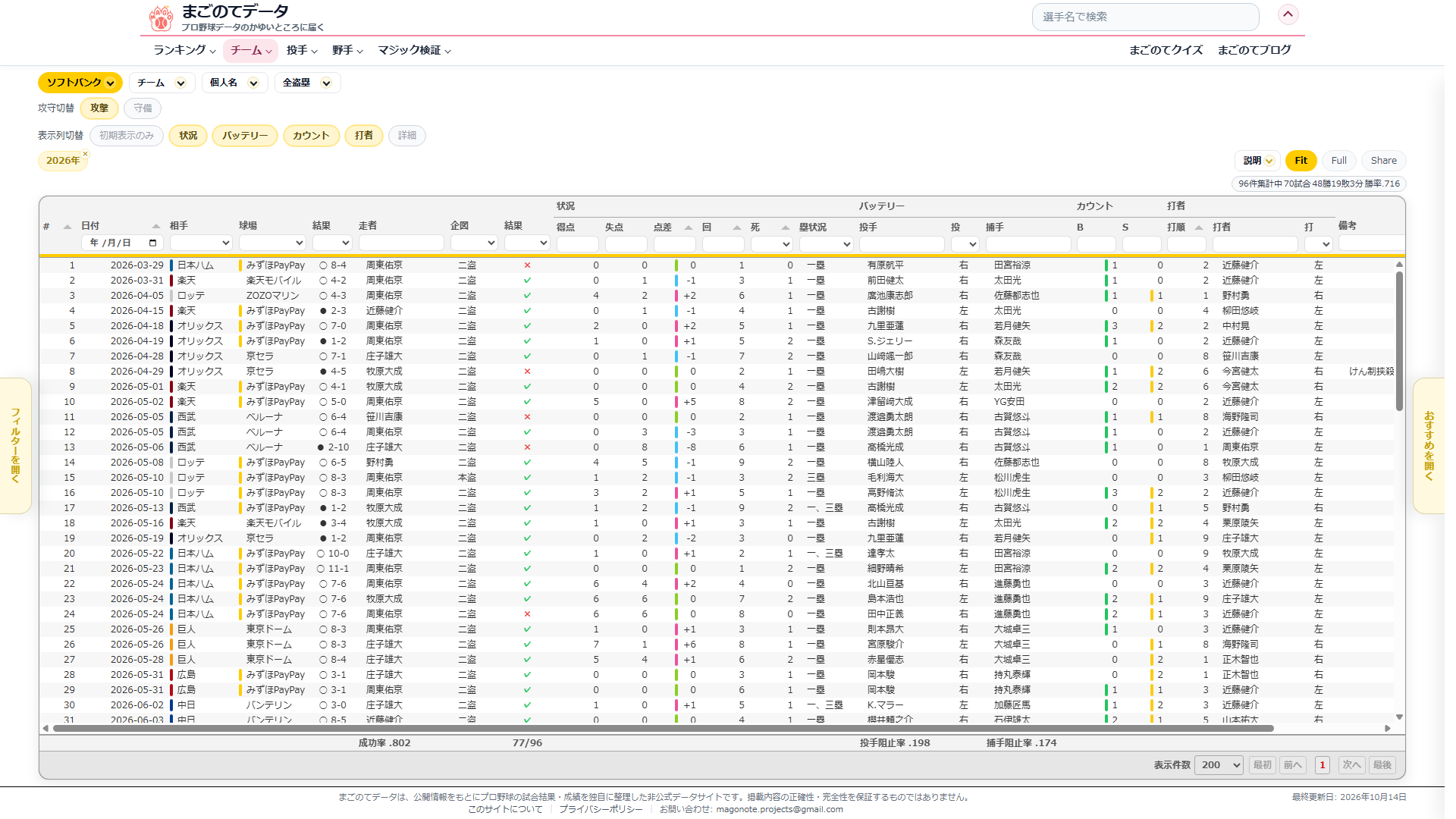 表示列のバッテリー、カウント、打者を足した全盗塁ページ。投手、捕手、ボールとストライク、打者が1行に並んでいる