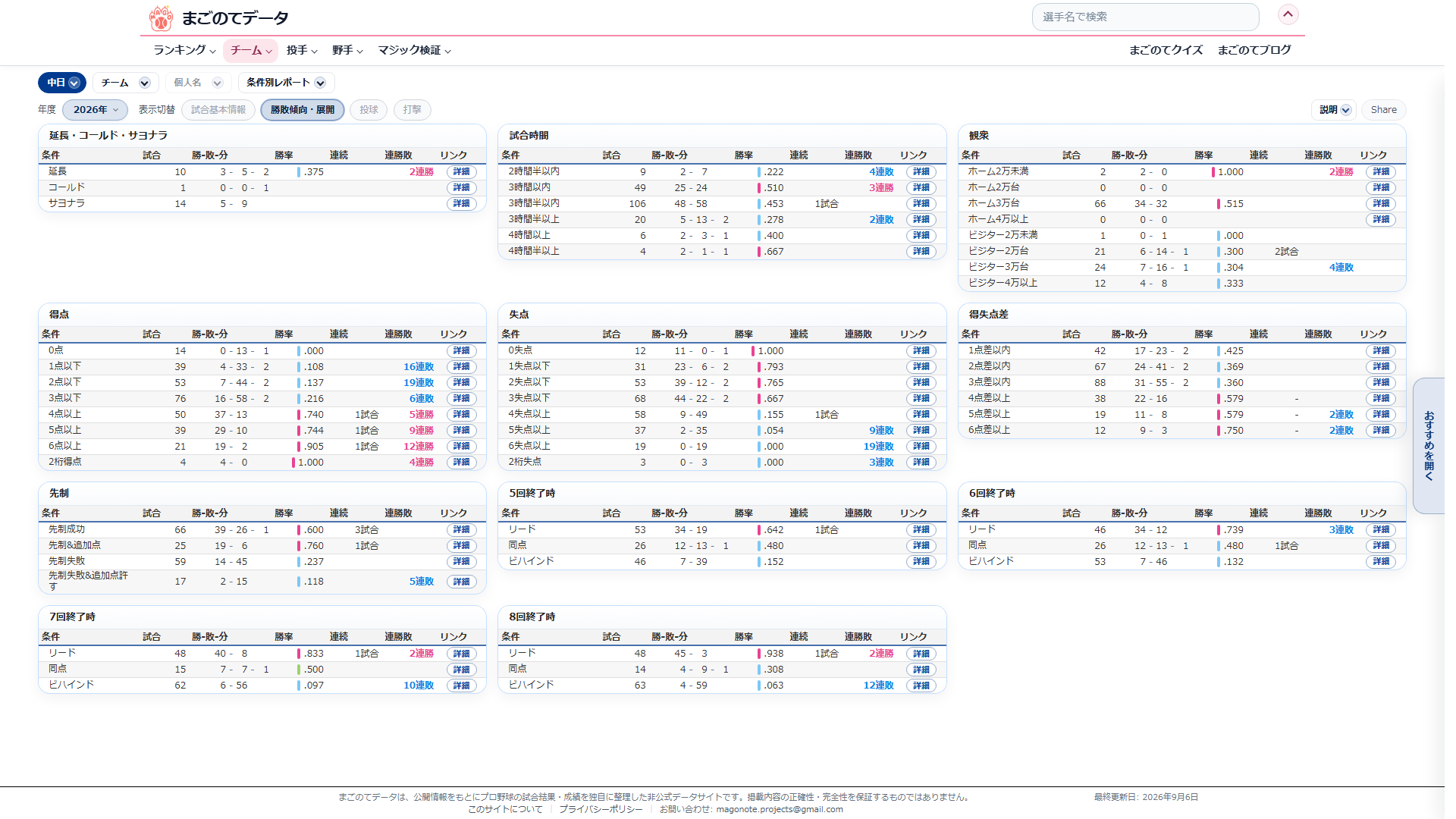 条件別レポートページの勝敗傾向・展開タブの画面。得点・失点・得失点差・試合時間・観衆・先制・5〜8回終了時など、条件ごとの試合数と勝敗表が並んでいる