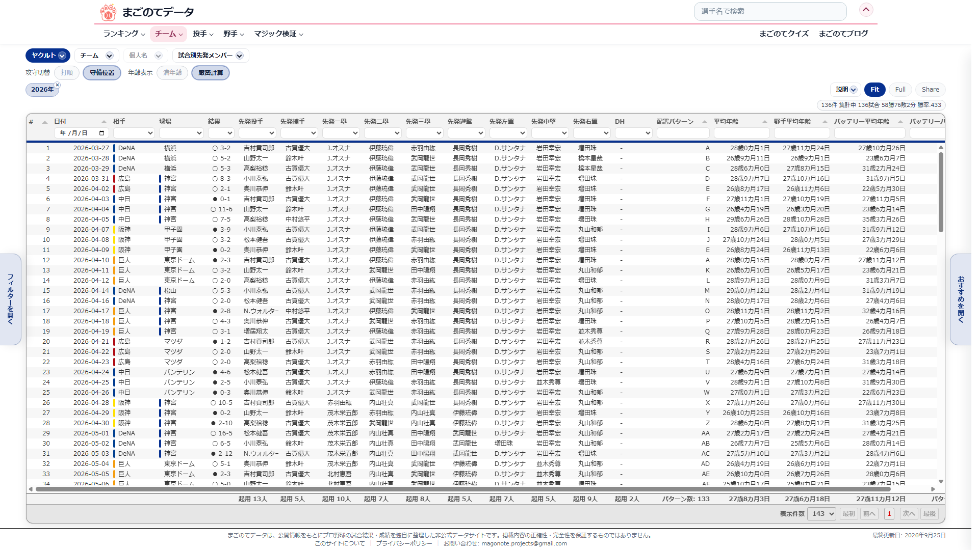 ヤクルトの試合別先発メンバー。攻守切替を守備位置にした画面で、守備位置パターンの列と最下段のパターン数が見える