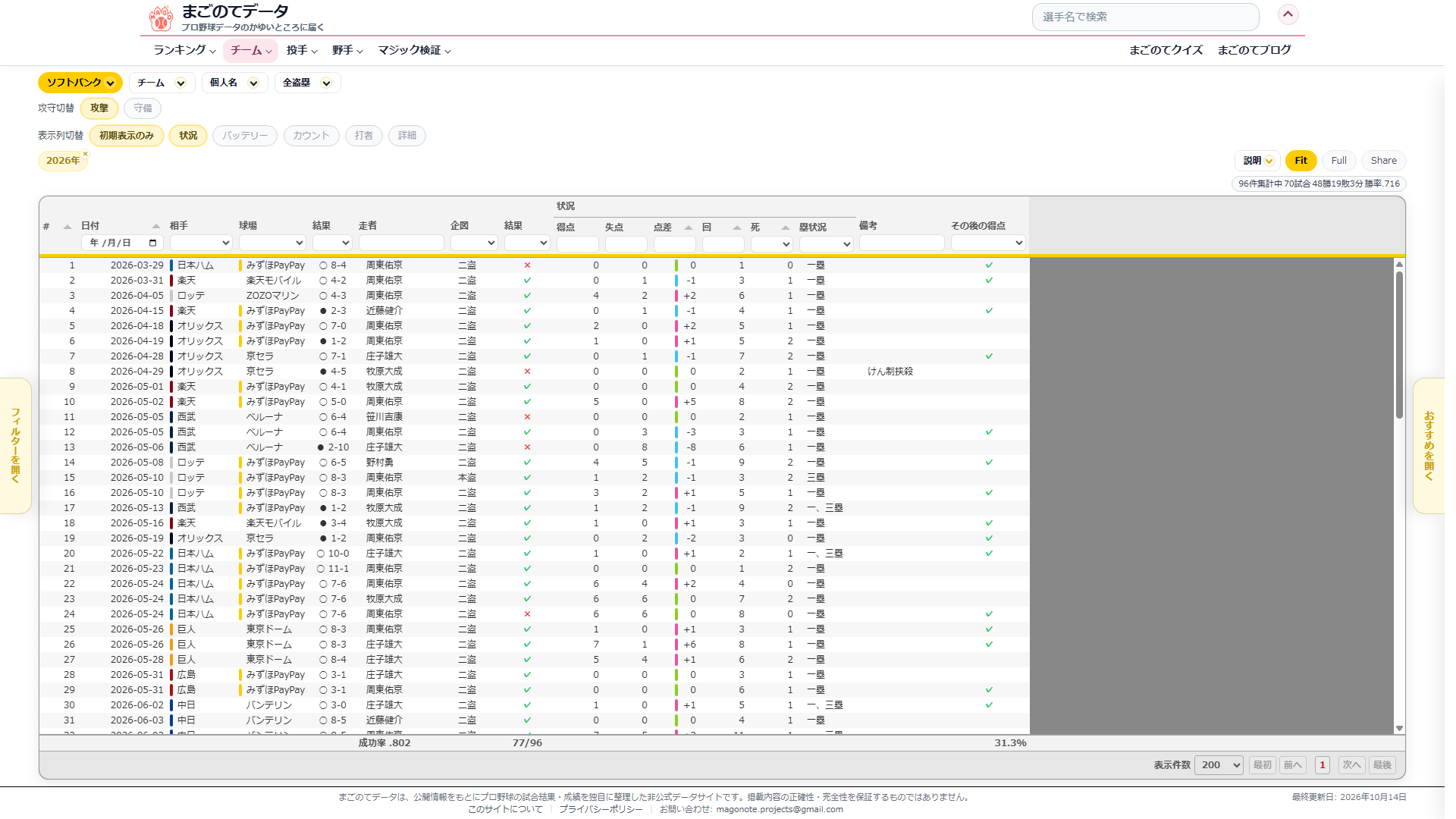 ソフトバンクの全盗塁ページ。走者、企図、結果と、得点・失点・点差・回・死・塁状況の列が並んでいる