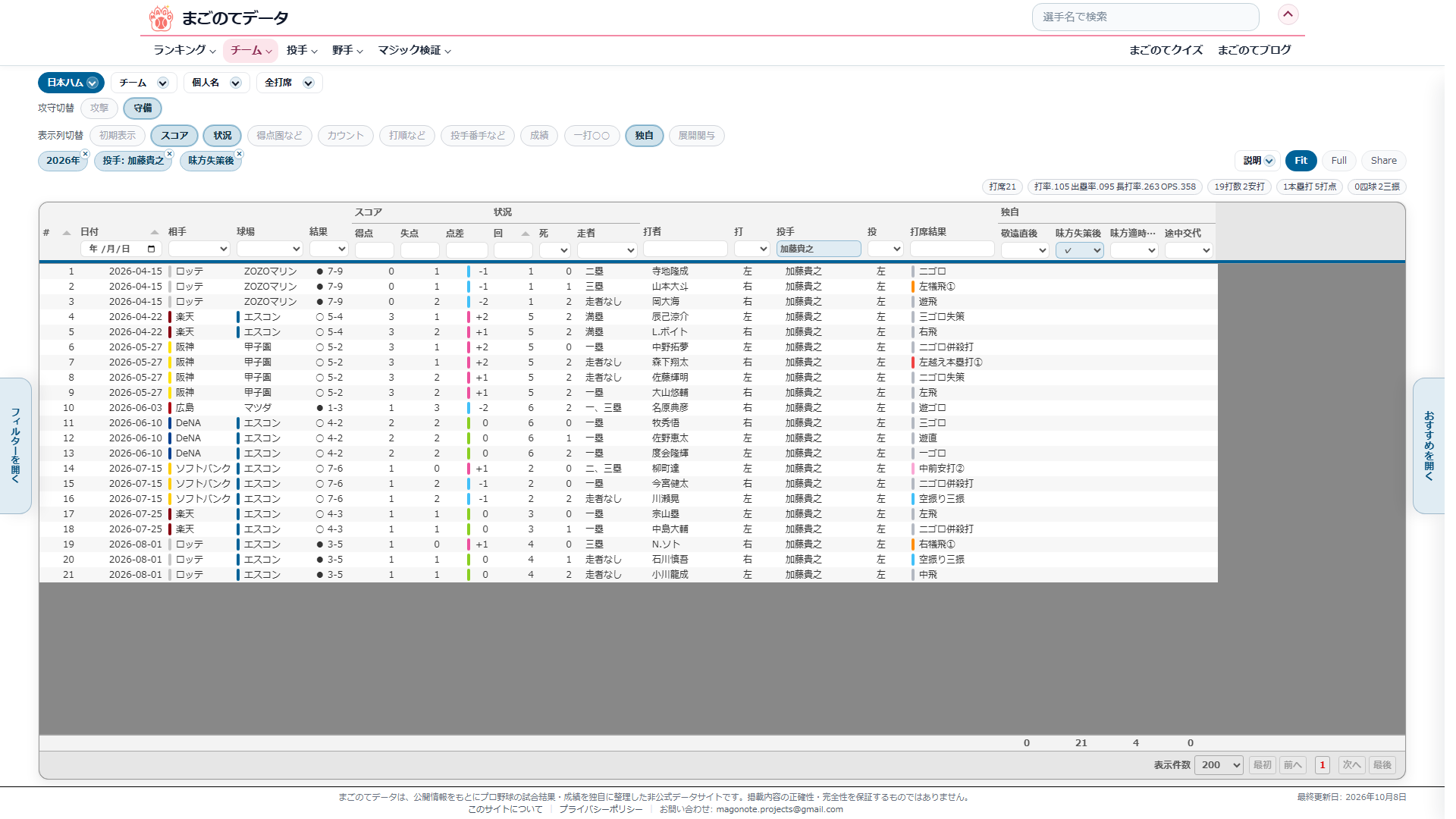 全打席ページの守備表示で、日本ハムの加藤投手、味方失策後を✓にして絞り込んだ画面。上の帯に21打席・19打数2安打・打率.105と出ている