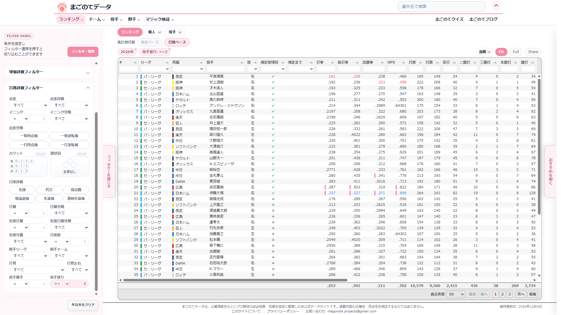 投手ランキングページで、左のフィルターパネルの「投手巡り」を3以上に絞り込んだ画面。3巡目以降の打率が低い順に投手が並び、1位に西武の平良海馬投手、2位に阪神の村上頌樹投手がある