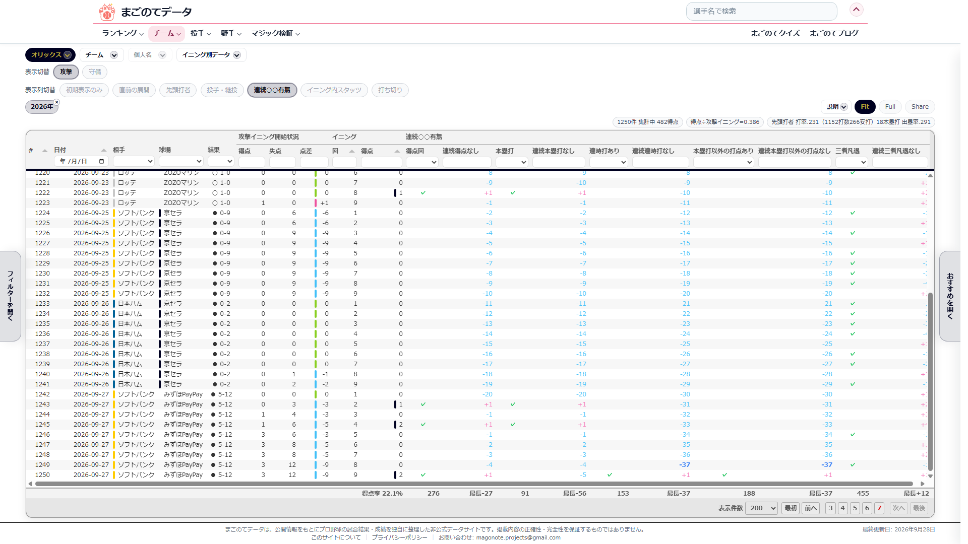 イニング別データページの画面。オリックスの攻撃側で連続○○有無の列が表示され、9月22日から27日にかけて連続適時打なしの数字が積み上がり、9月27日の最後の行でリセットされている