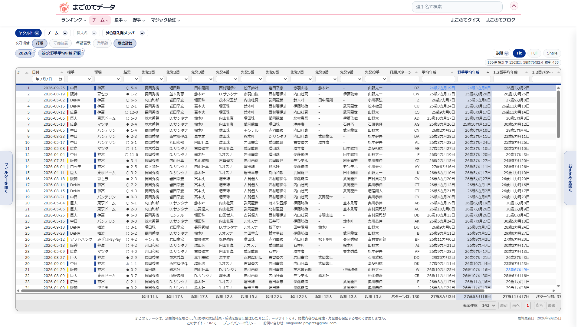 ヤクルトの試合別先発メンバー。厳密計算で野手平均年齢の昇順に並べ、9月25日の行が先頭にある