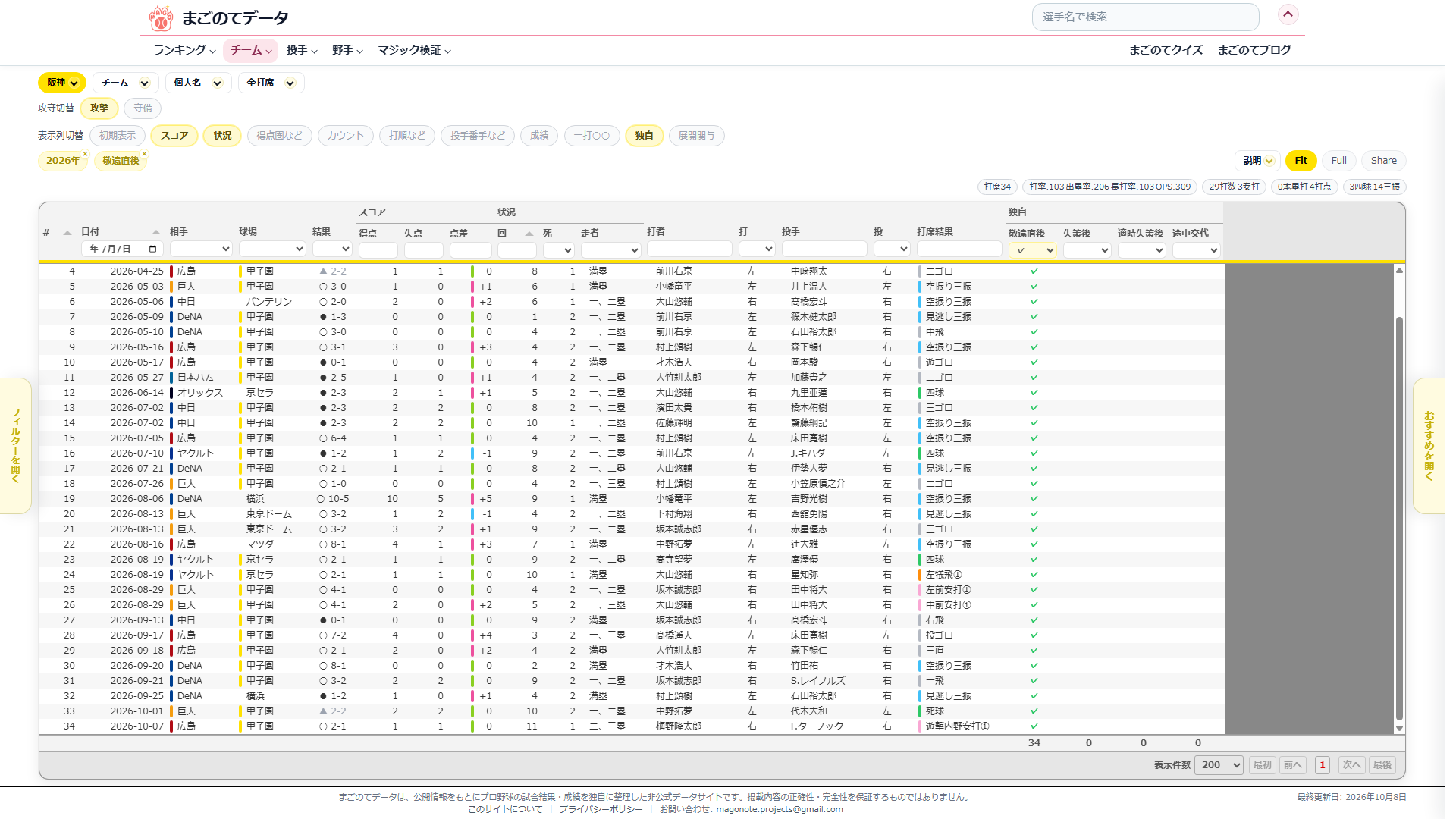 全打席ページの表示列切替ボタンで「独自」を押し、阪神の敬遠直後を✓にして絞り込んだ画面。敬遠直後・失策後・適時失策後・途中交代の4列が足され、上の帯に34打席・打率.103と出ている