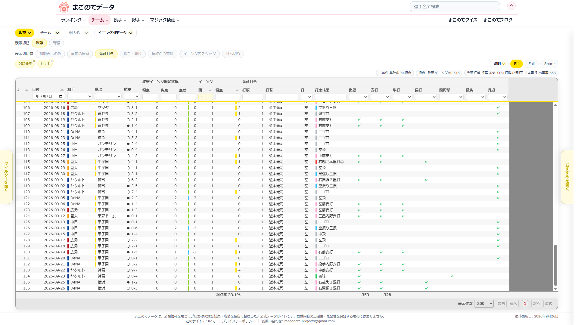 イニング別データページの画面。1回だけに絞り、先頭打者の列に近本光司の名前と打席結果、出塁の✓が縦に並んでいる