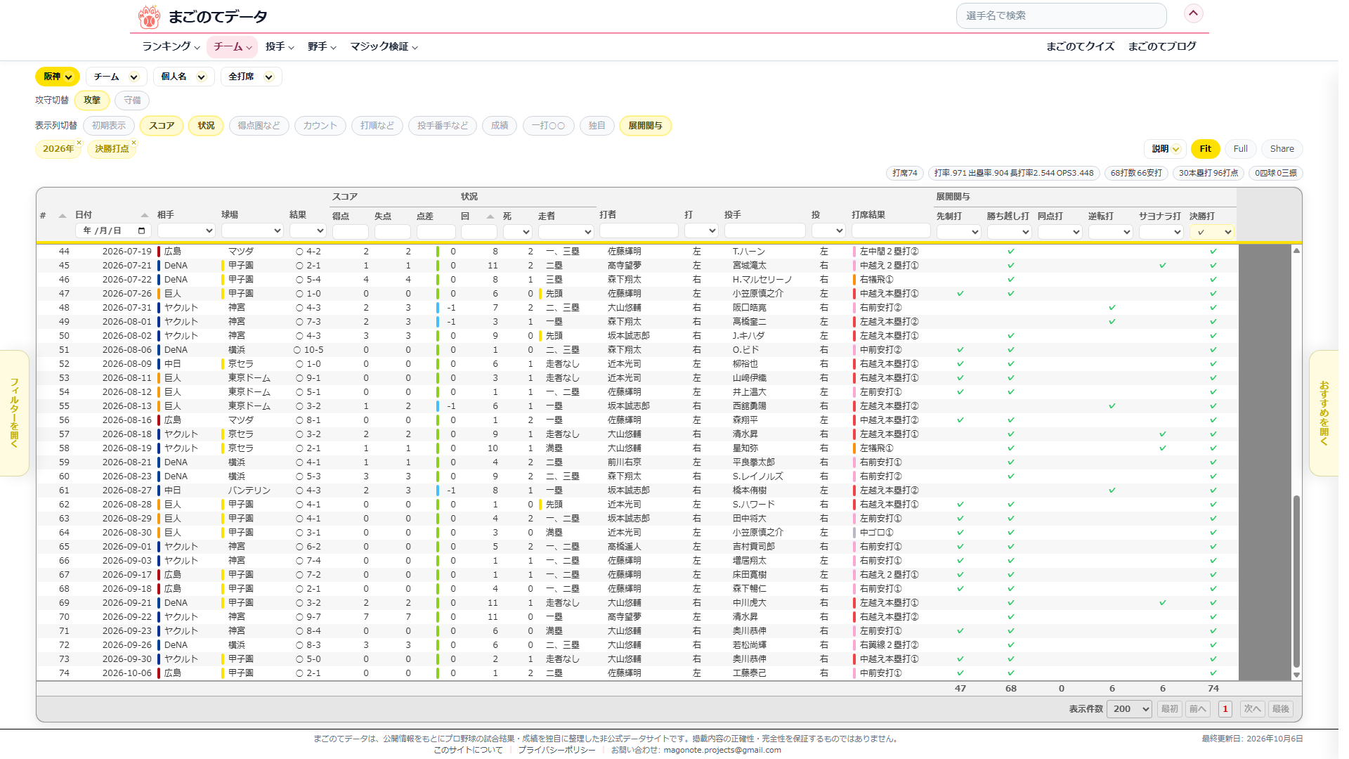全打席ページの表示列切替ボタンで「展開関与」を押し、決勝打を✓にして絞り込んだ画面。先制打から決勝打までの6列が足され、上の帯に74打席・30本塁打と出ている