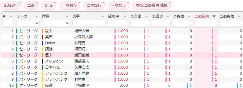選手別盗塁ランキングを「2026年・二盗・アウト2・一塁のみ(二塁三塁なし)・二盗成功順」で絞り込んだ結果の表。10件中9件が二盗成功でピンクの網掛け表示、1件のみ失敗という結果が並んでいる。