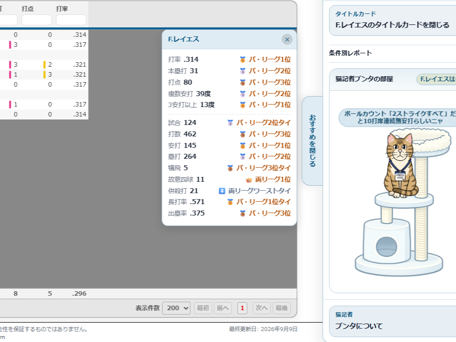 F.レイエス選手のタイトルカードの画面。打率や長打率などの成績バッジと、ワースト表示のバッジが並んでいる