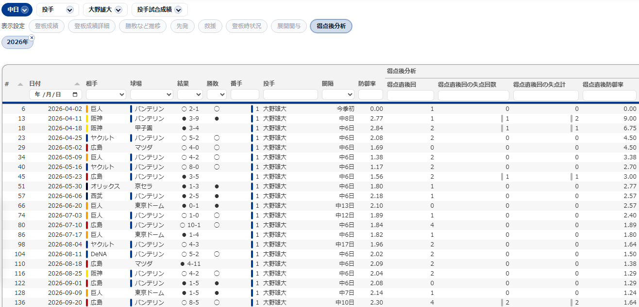 中日の登板投手一覧「得点後分析」表示の画面。大野雄大投手の登板ごとに得点直後回や得点直後防御率の列が並んでいる