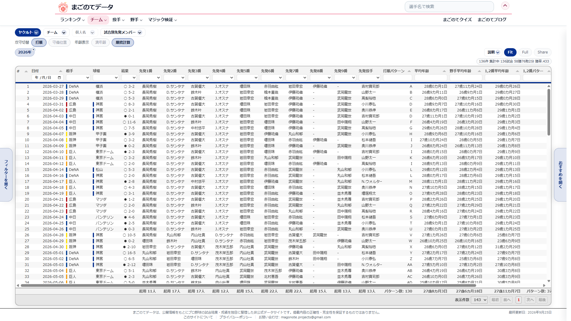試合別先発メンバーページ。年齢表示が厳密計算のときの平均年齢の欄