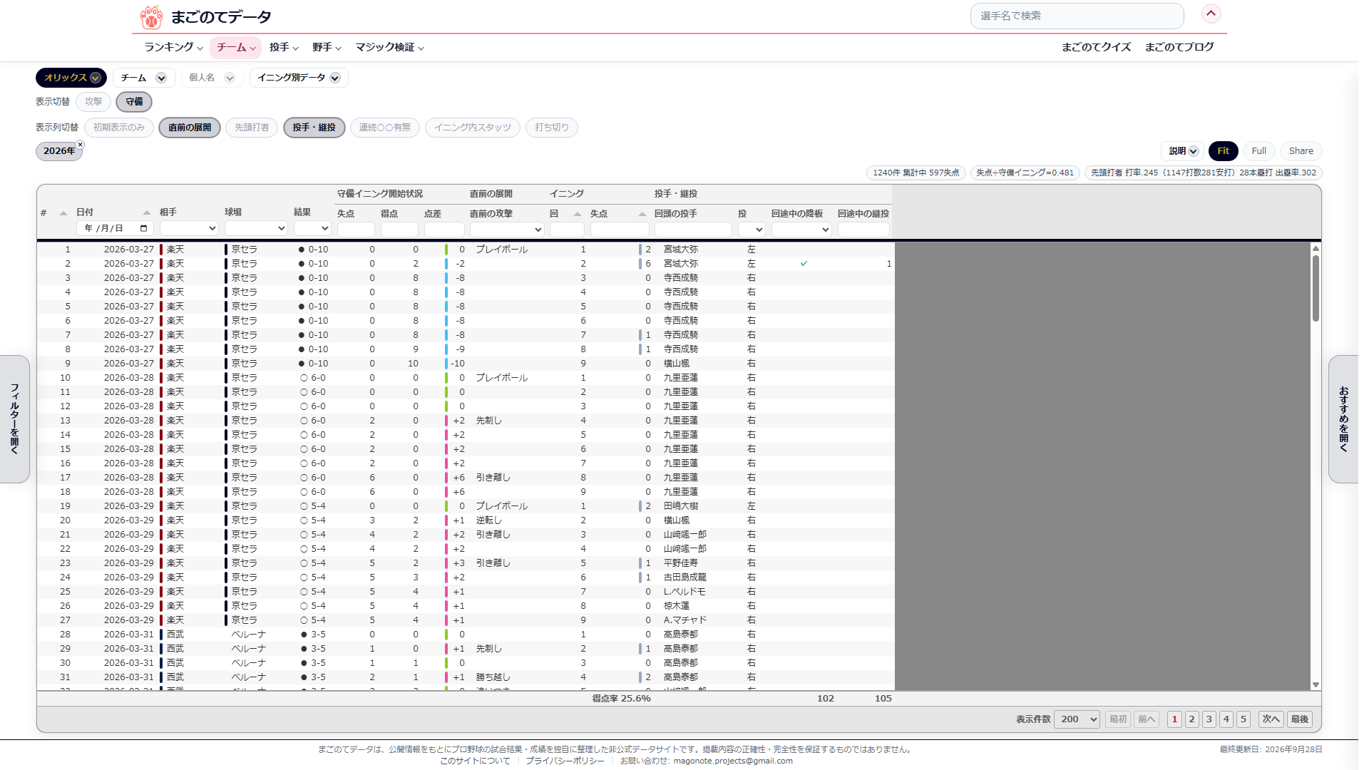 イニング別データページの画面。オリックスの守備を「回途中の降板」有りで絞り込み、投手・継投の列が表示されている