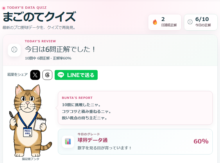 まごのてクイズの結果画面。10問中6問正解・正解率60%の表示、🔥2日連続正解のバッジ、猫記者ブンタのコメント、今日のグレード「球界データ通」のカードが並んでいる