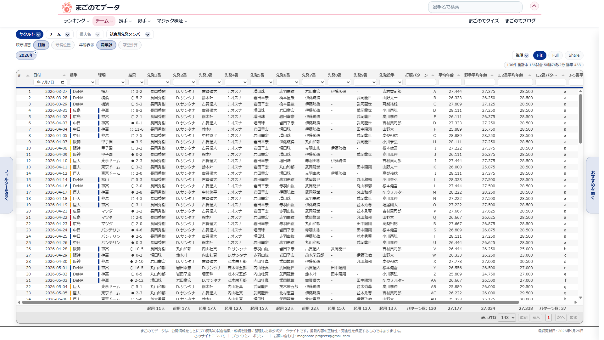 試合別先発メンバーページ。年齢表示が満年齢のときの平均年齢の欄